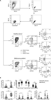 Altered Frequencies and Functions of Innate Lymphoid Cells in Melanoma Patients Are Modulated by Immune Checkpoints Inhibitors